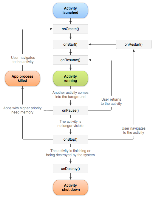 activity lifecycle