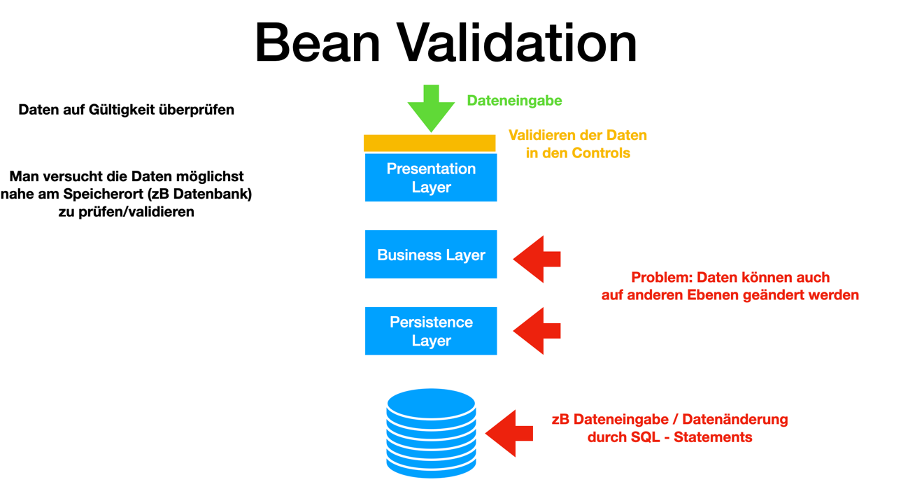 bean validation