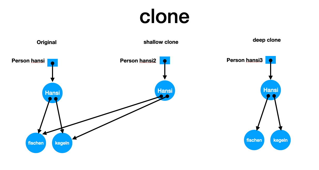 clone