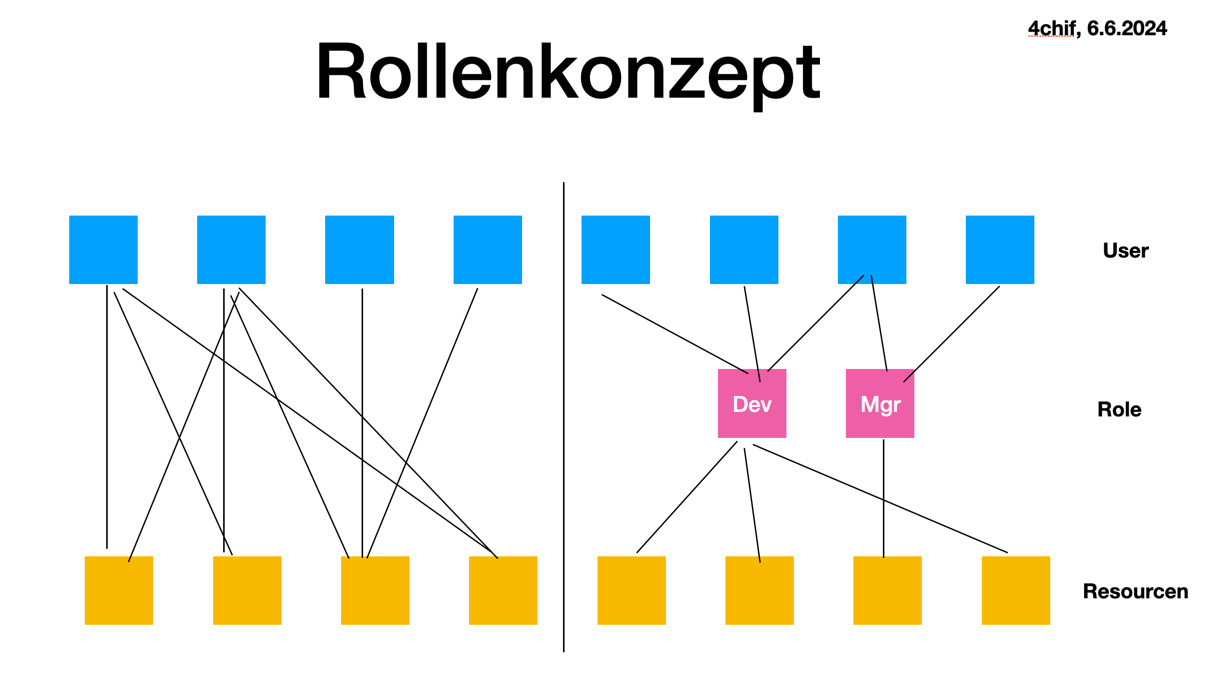 rollenkonzept