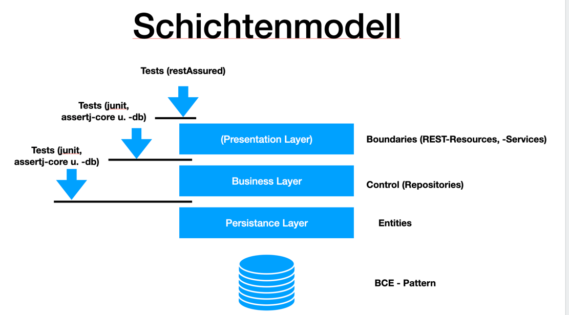 schichtenmodell