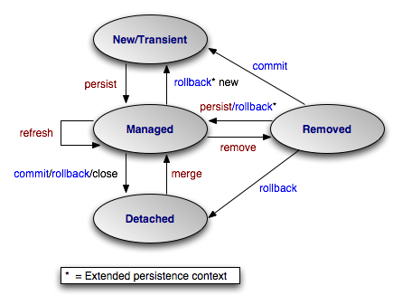 states of object